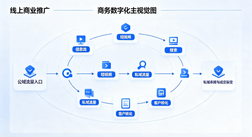福安市线上商业推广怎么做？全域流量闭环搭建与低成本转化实战指南